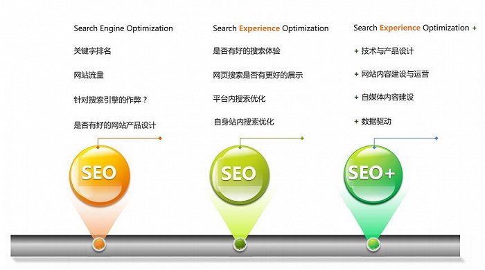 搜索引擎需要坚守本质，SEO从业者向着SEO+进阶（搜索引擎seo浅谈）